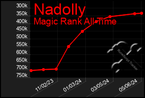 Total Graph of Nadolly