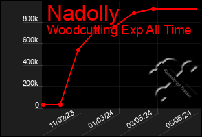 Total Graph of Nadolly