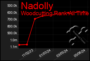 Total Graph of Nadolly