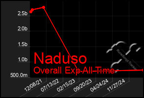 Total Graph of Naduso