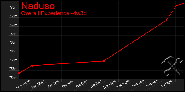 Last 31 Days Graph of Naduso