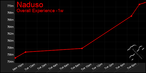 1 Week Graph of Naduso