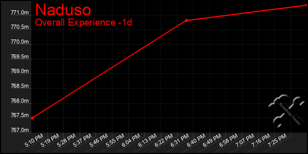 Last 24 Hours Graph of Naduso