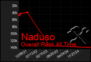 Total Graph of Naduso