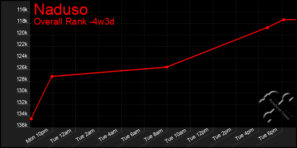 Last 31 Days Graph of Naduso