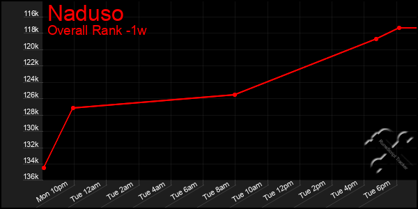 1 Week Graph of Naduso