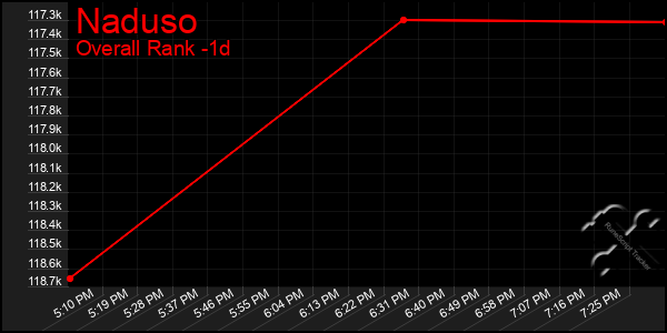 Last 24 Hours Graph of Naduso