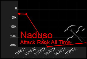 Total Graph of Naduso