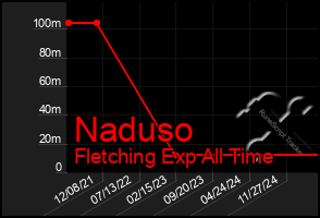 Total Graph of Naduso