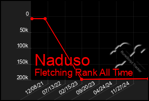 Total Graph of Naduso