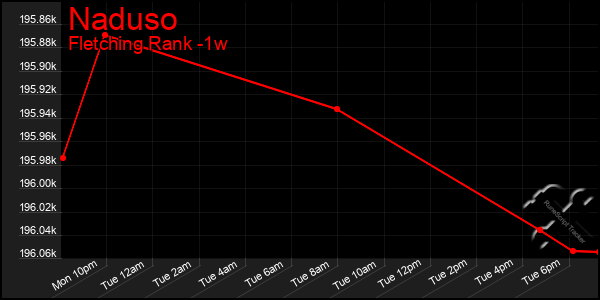 Last 7 Days Graph of Naduso