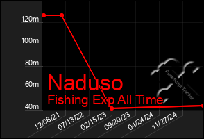 Total Graph of Naduso