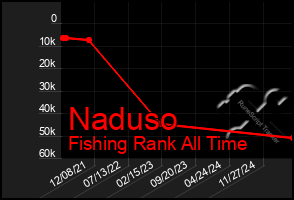 Total Graph of Naduso