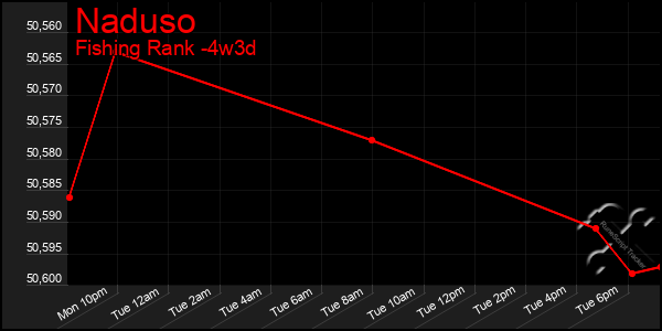 Last 31 Days Graph of Naduso
