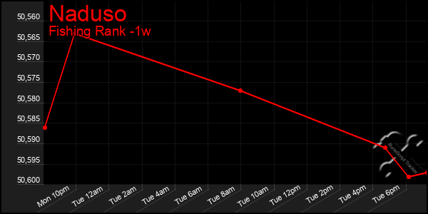 Last 7 Days Graph of Naduso