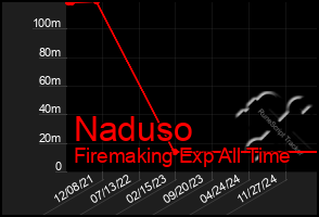 Total Graph of Naduso