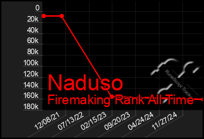 Total Graph of Naduso