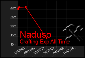 Total Graph of Naduso