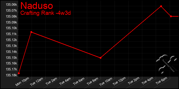Last 31 Days Graph of Naduso