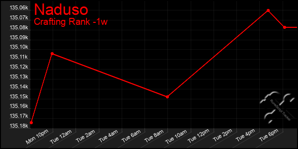 Last 7 Days Graph of Naduso