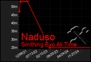 Total Graph of Naduso