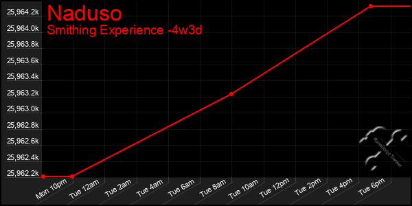 Last 31 Days Graph of Naduso