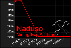 Total Graph of Naduso