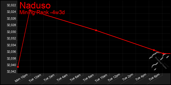Last 31 Days Graph of Naduso