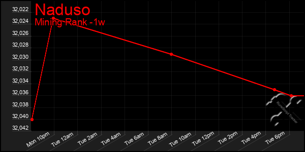 Last 7 Days Graph of Naduso