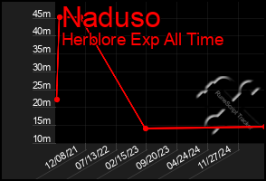 Total Graph of Naduso