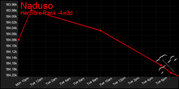 Last 31 Days Graph of Naduso