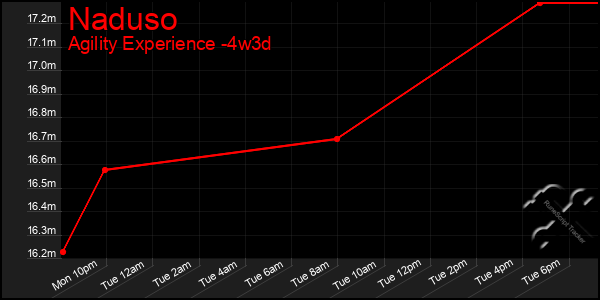 Last 31 Days Graph of Naduso
