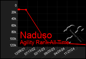 Total Graph of Naduso