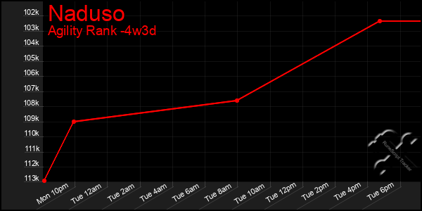 Last 31 Days Graph of Naduso