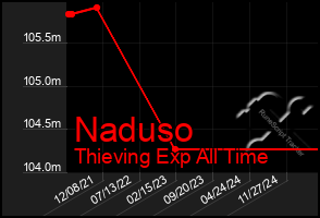 Total Graph of Naduso