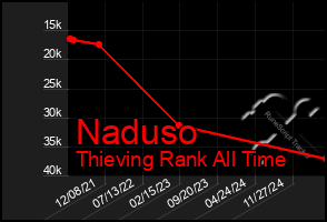 Total Graph of Naduso