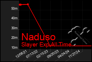 Total Graph of Naduso