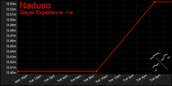 Last 7 Days Graph of Naduso