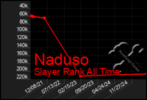 Total Graph of Naduso