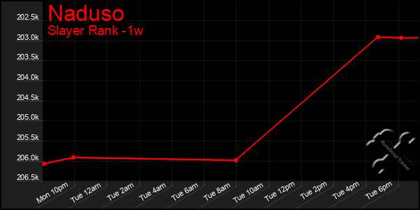 Last 7 Days Graph of Naduso
