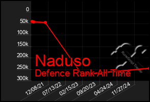 Total Graph of Naduso