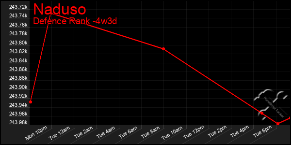 Last 31 Days Graph of Naduso