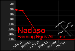 Total Graph of Naduso