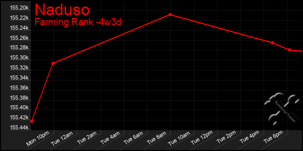 Last 31 Days Graph of Naduso