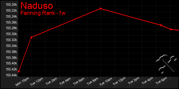 Last 7 Days Graph of Naduso