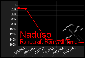 Total Graph of Naduso