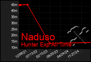 Total Graph of Naduso