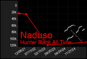 Total Graph of Naduso