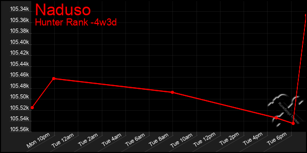 Last 31 Days Graph of Naduso
