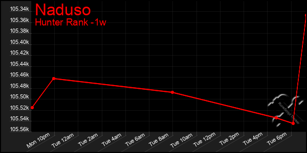 Last 7 Days Graph of Naduso